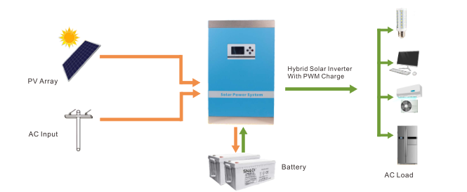 sistema de generación de energía solar con panel solar